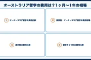 オーストラリア留学の費用は？1ヶ月〜1年の相場を解説