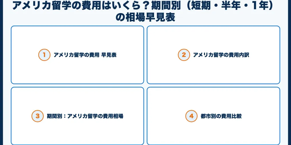 アメリカ留学の費用はいくら？期間別（短期・半年・1年）の相場早見表