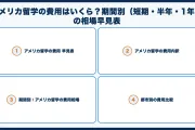 アメリカ留学の費用はいくら？期間別（短期・半年・1年）の相場早見表