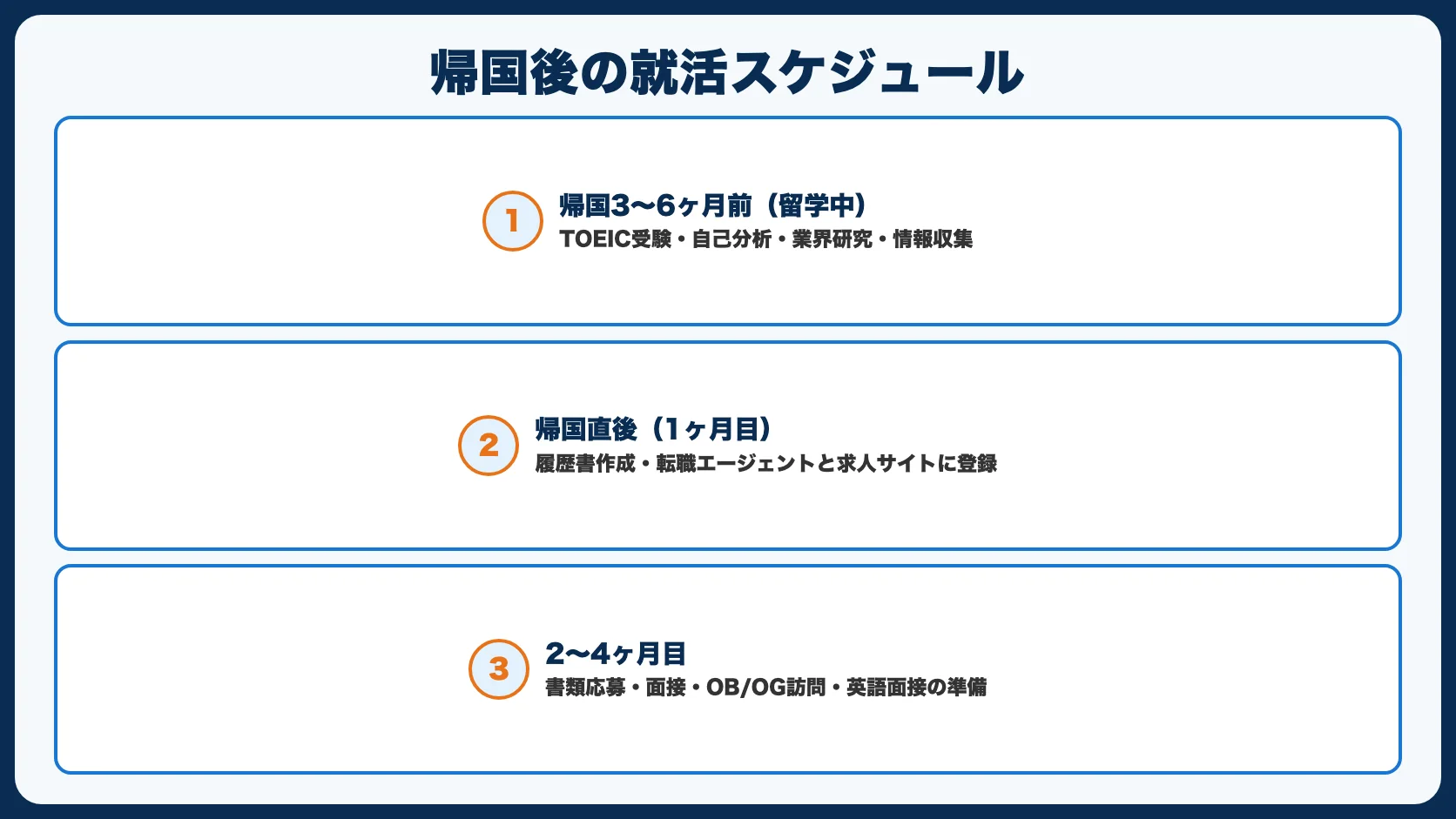 帰国後の就活スケジュール