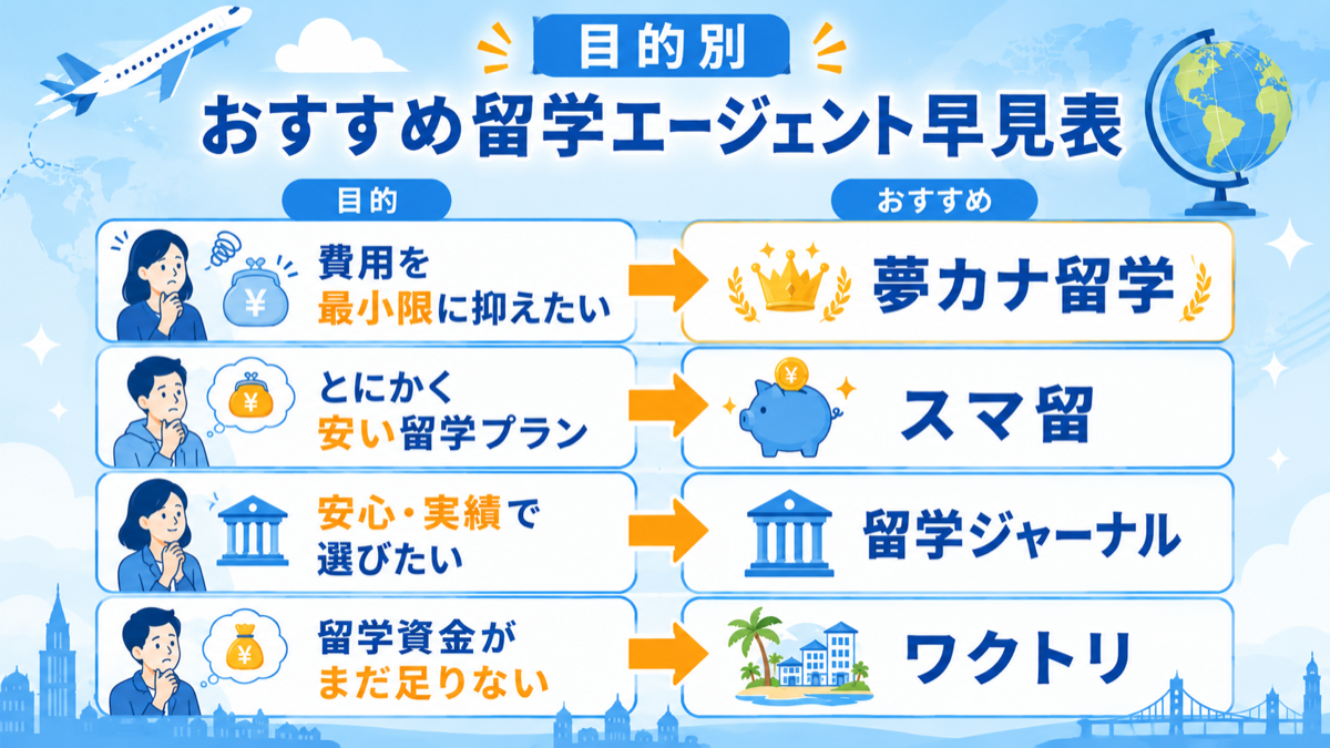 国別おすすめ留学エージェント早見表