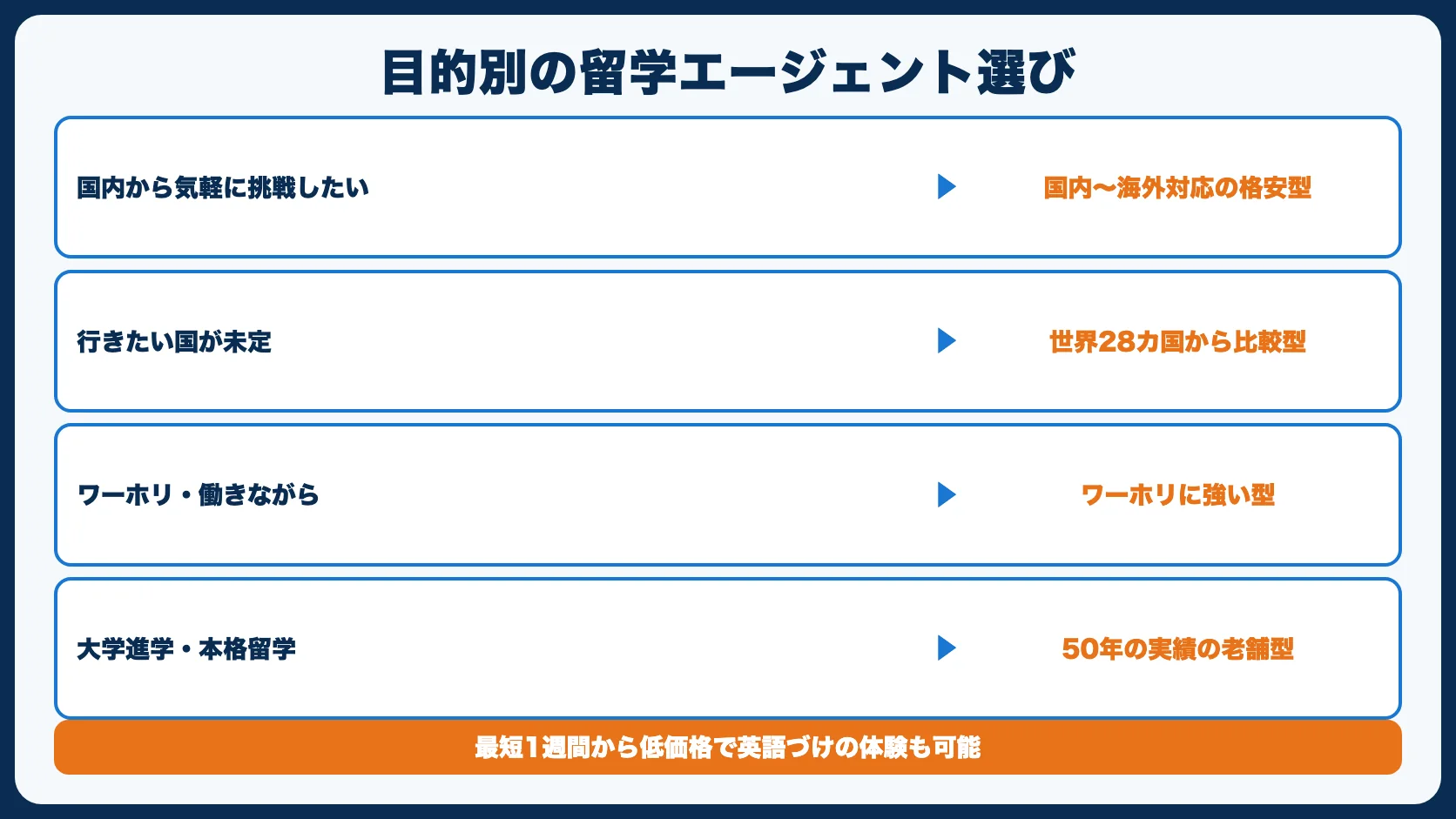 目的別おすすめエージェント