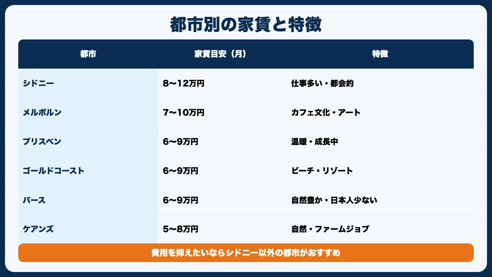都市別の費用比較
