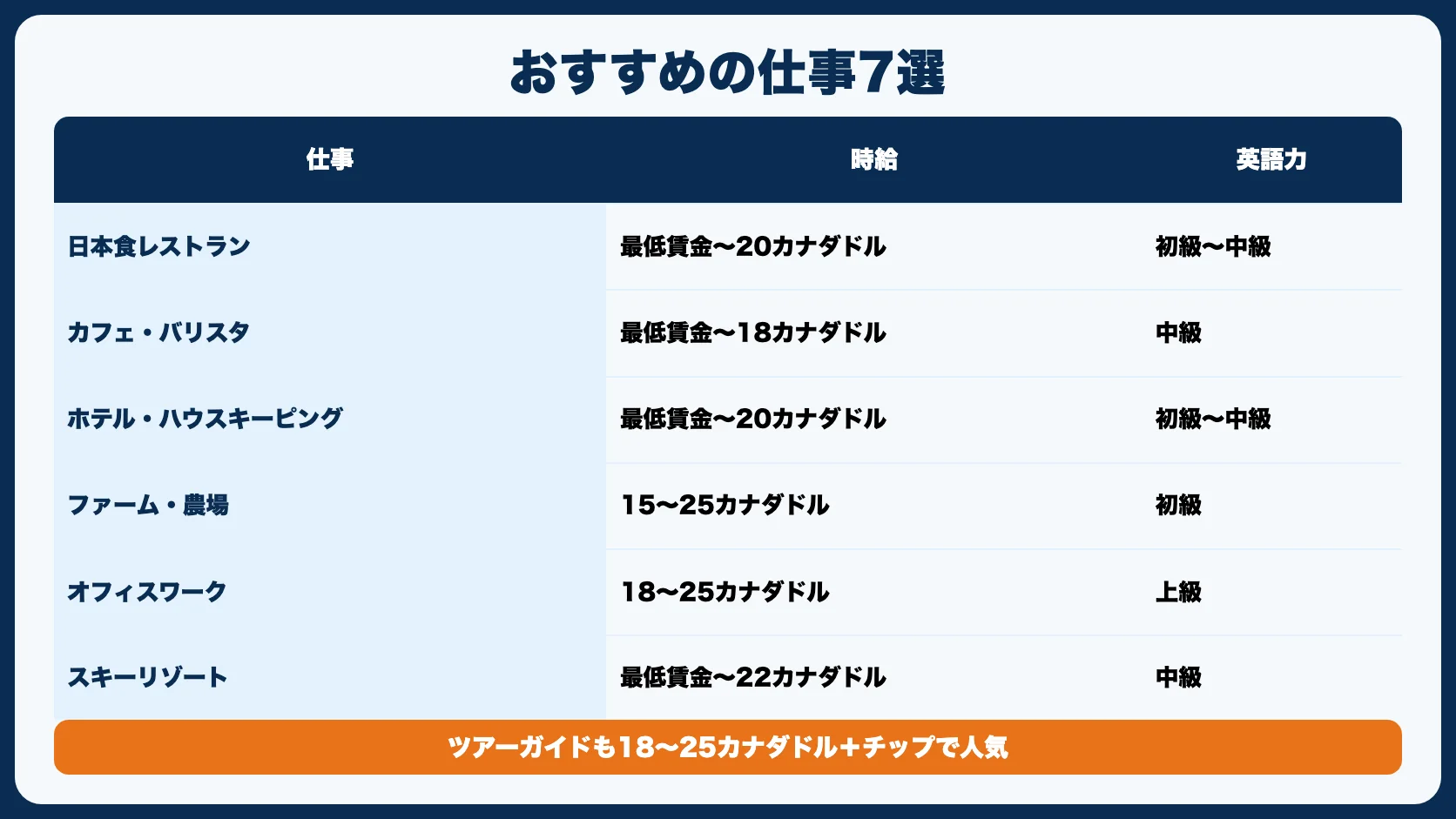 カナダワーホリでおすすめの仕事7選