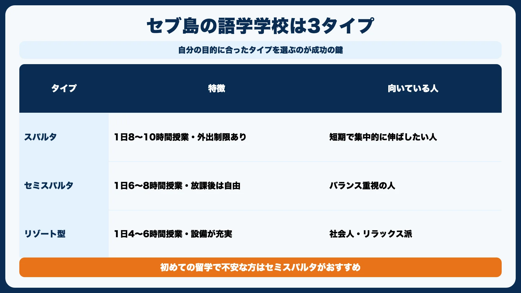 セブ島留学の語学学校は3タイプ