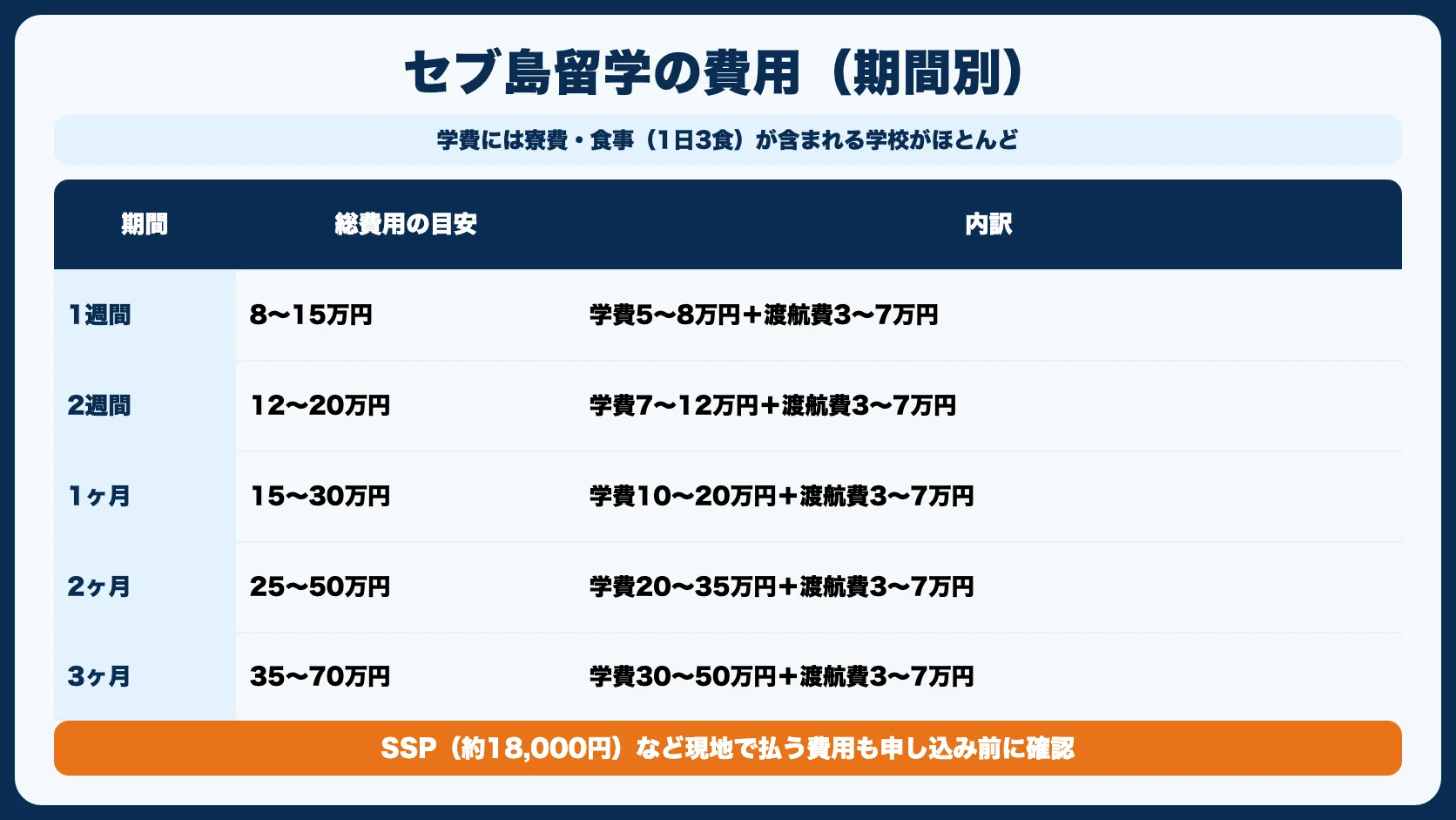 セブ島留学の費用はいくら？