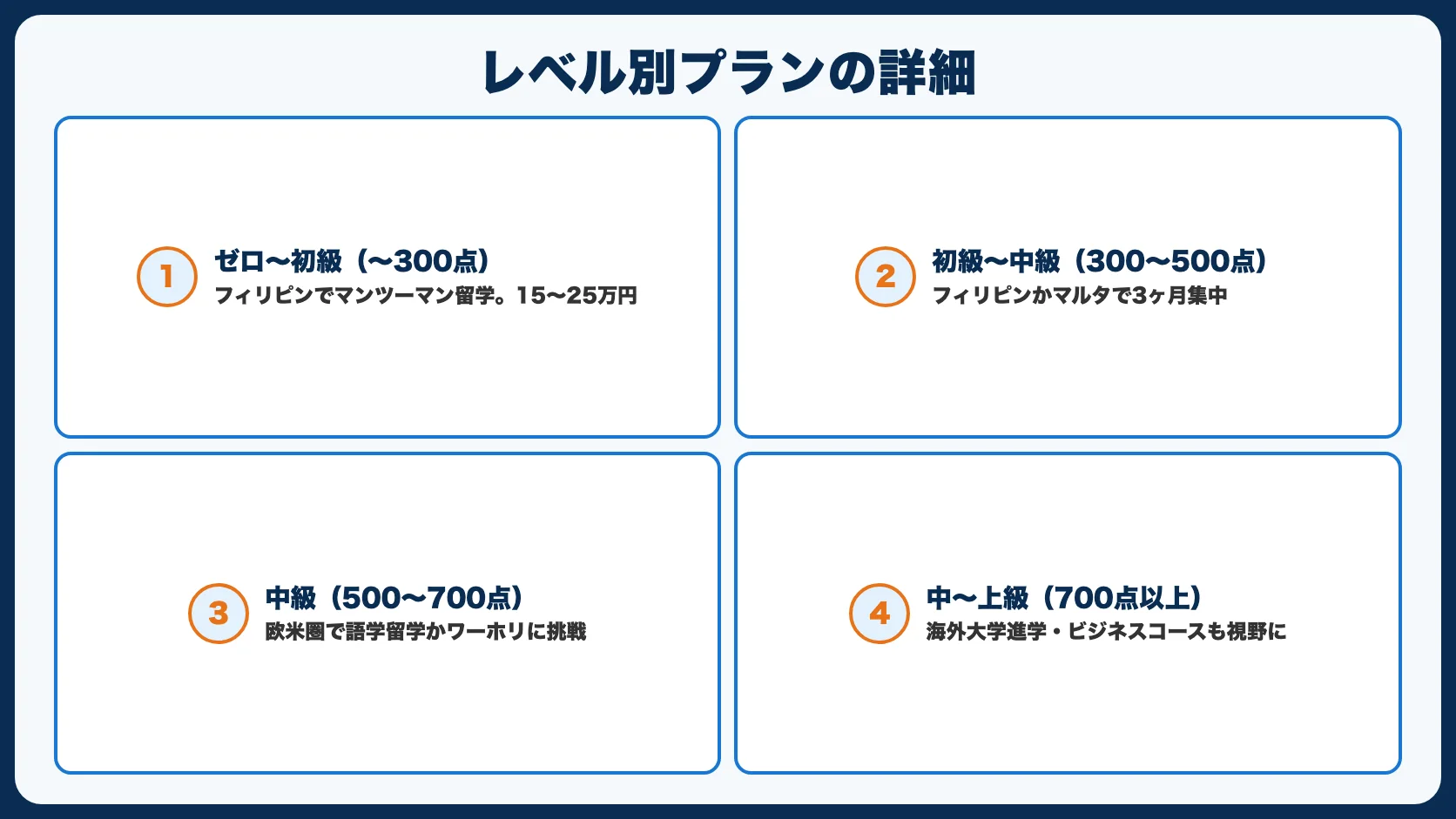 英語力レベル別の詳しいプラン