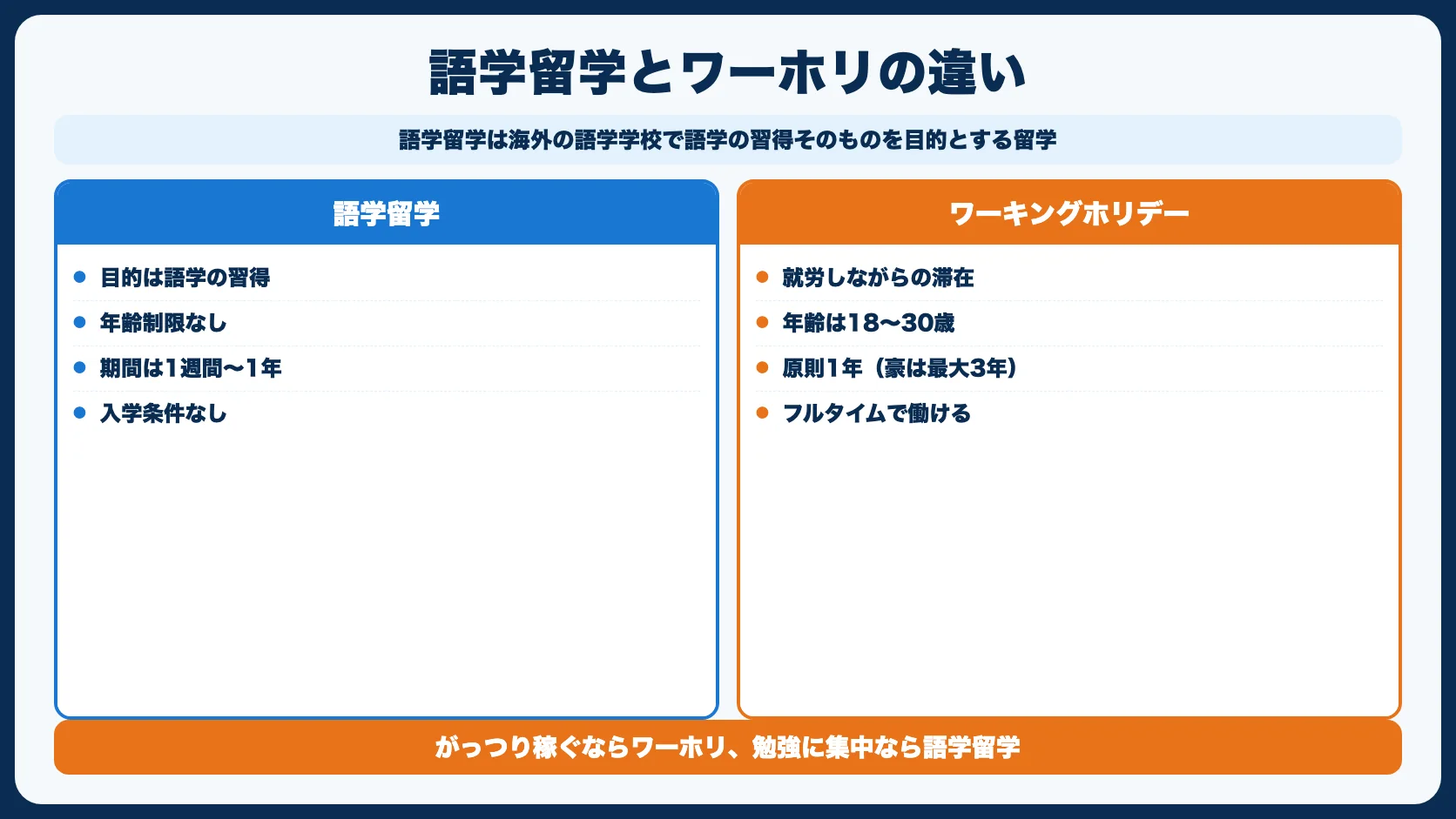 語学留学とは？ワーホリ・交換留学との違い