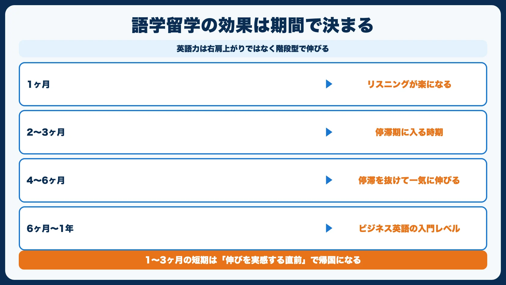 語学留学の効果は「期間」でほぼ決まる