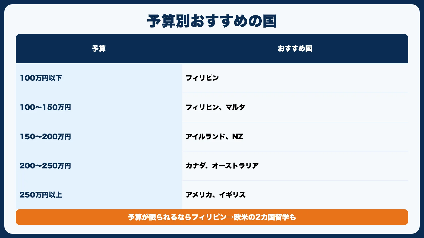 予算別おすすめの国