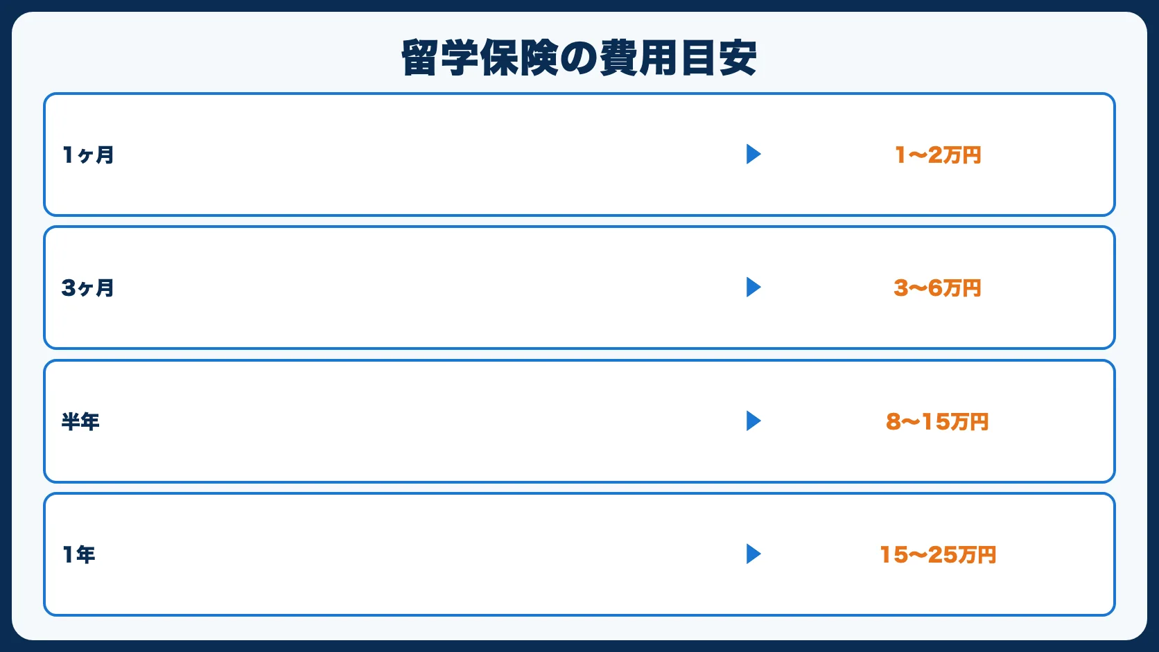 留学保険の費用目安