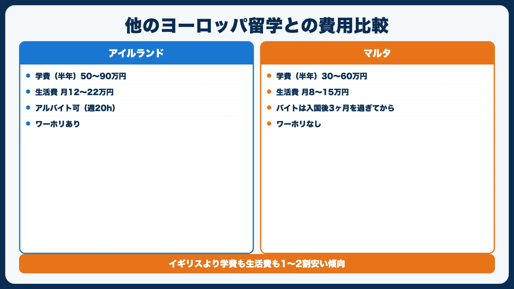 アイルランド留学と他のヨーロッパ留学の費用比較