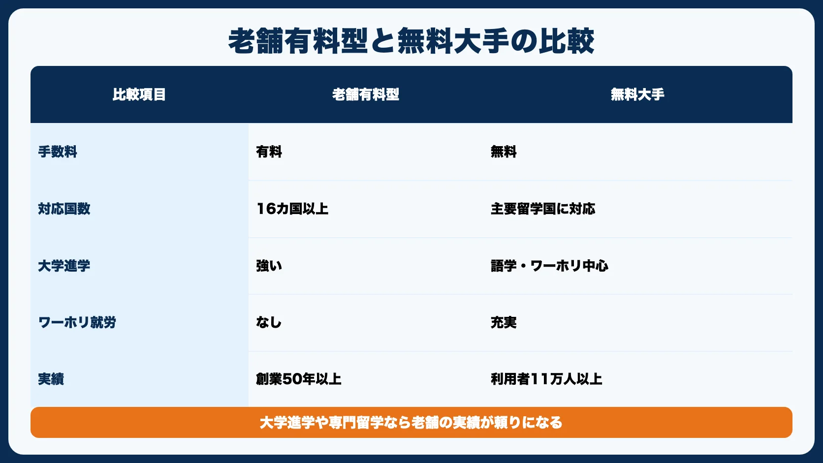 留学ジャーナルと他社の比較