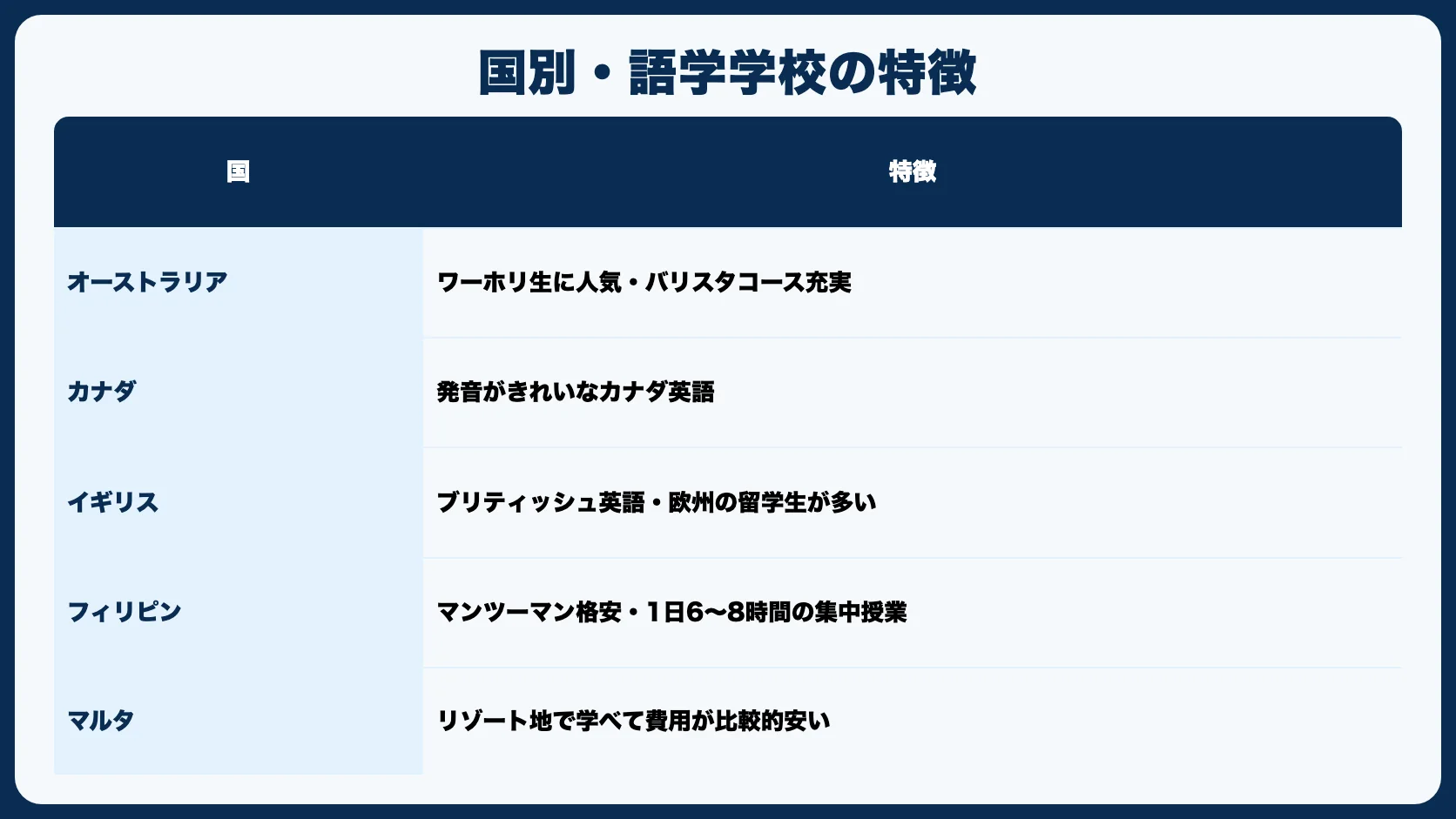 国別・語学学校の特徴
