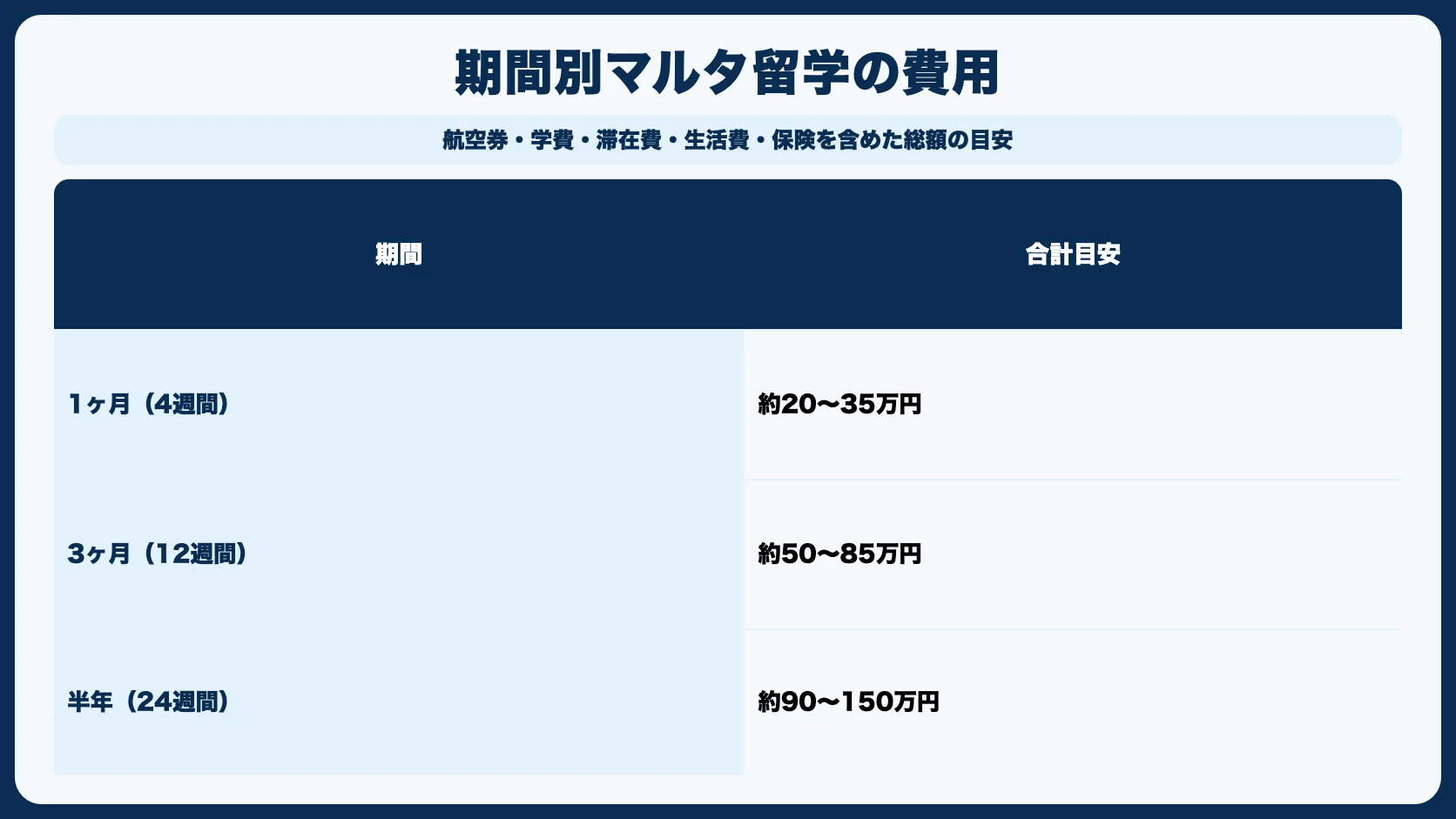 期間別：マルタ留学の費用