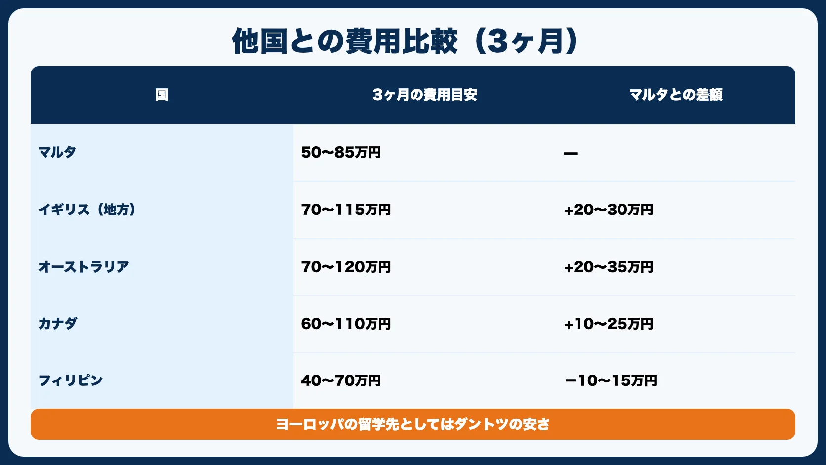 他国との費用比較（3ヶ月の場合）