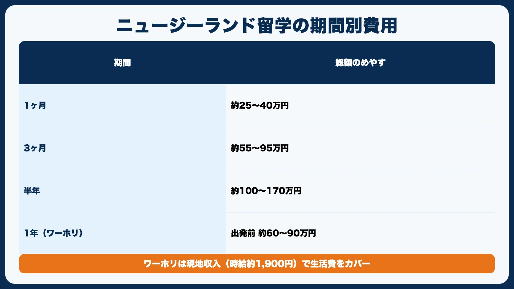 期間別：ニュージーランド留学の費用