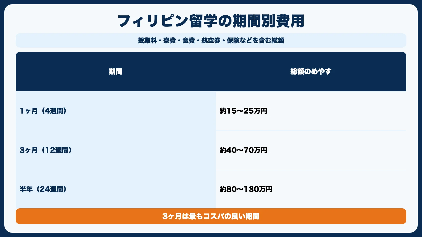 期間別：フィリピン留学の費用