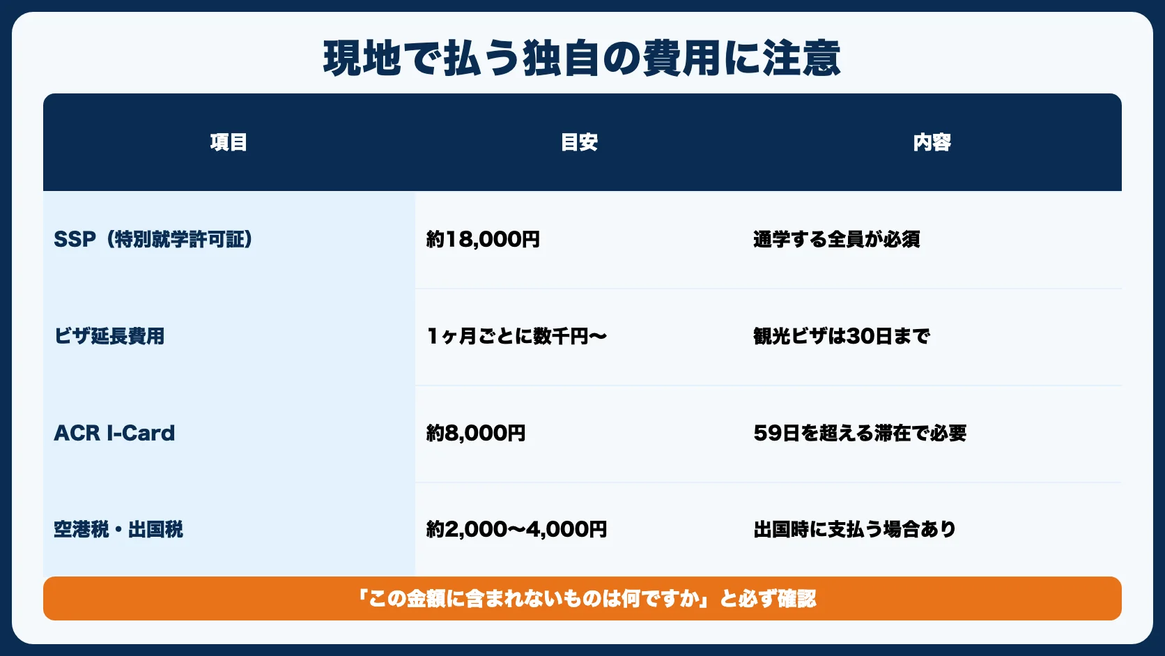 見落としが多い「現地で払う費用」に注意