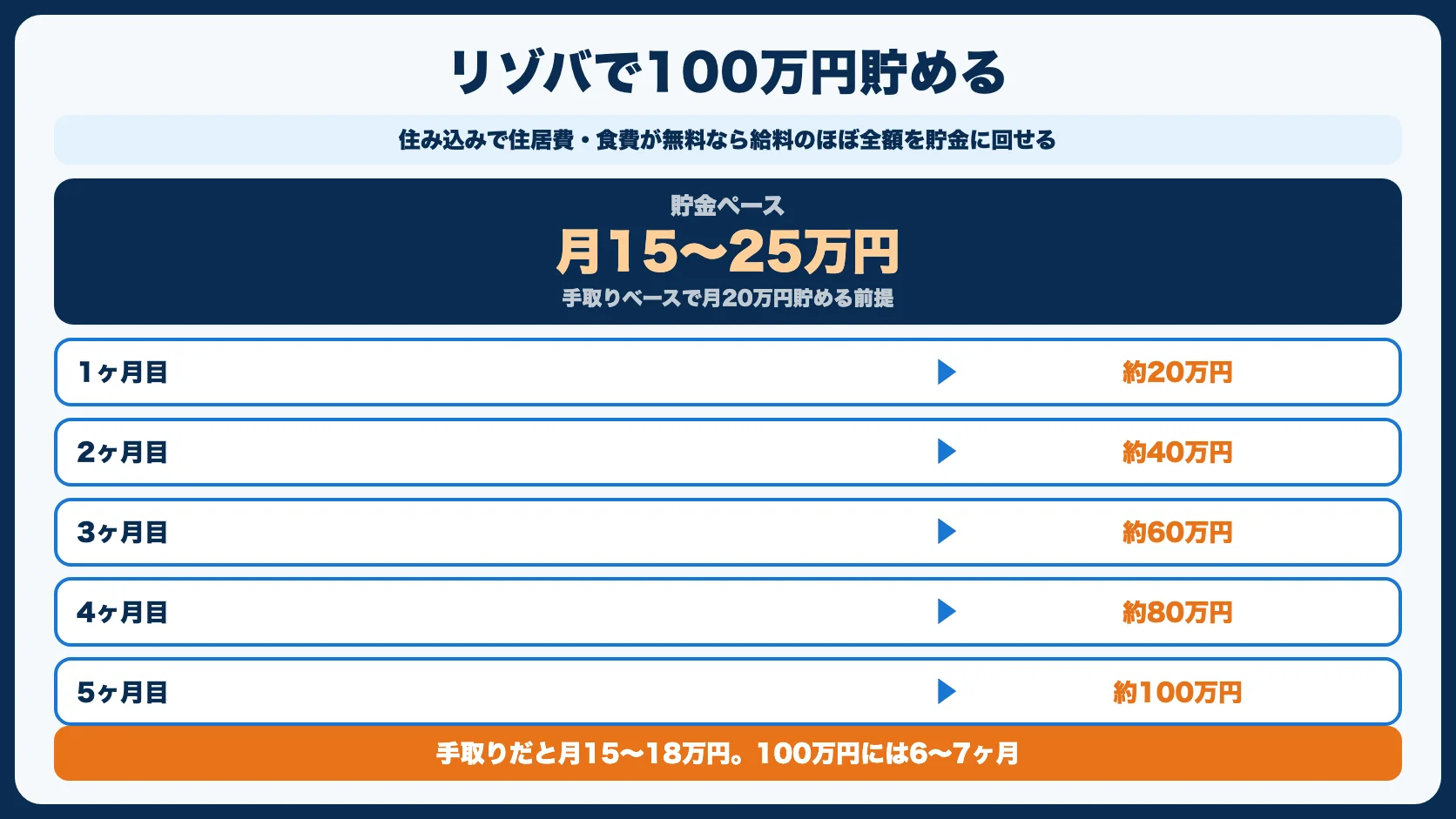 方法1：リゾートバイト（リゾバ）で集中的に貯める ⭐最速