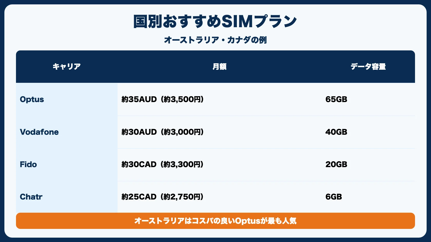 国別のおすすめSIMプラン