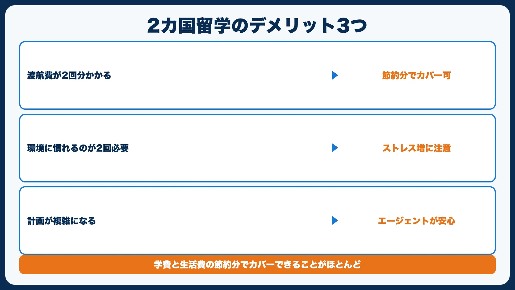 2カ国留学のデメリット3つ