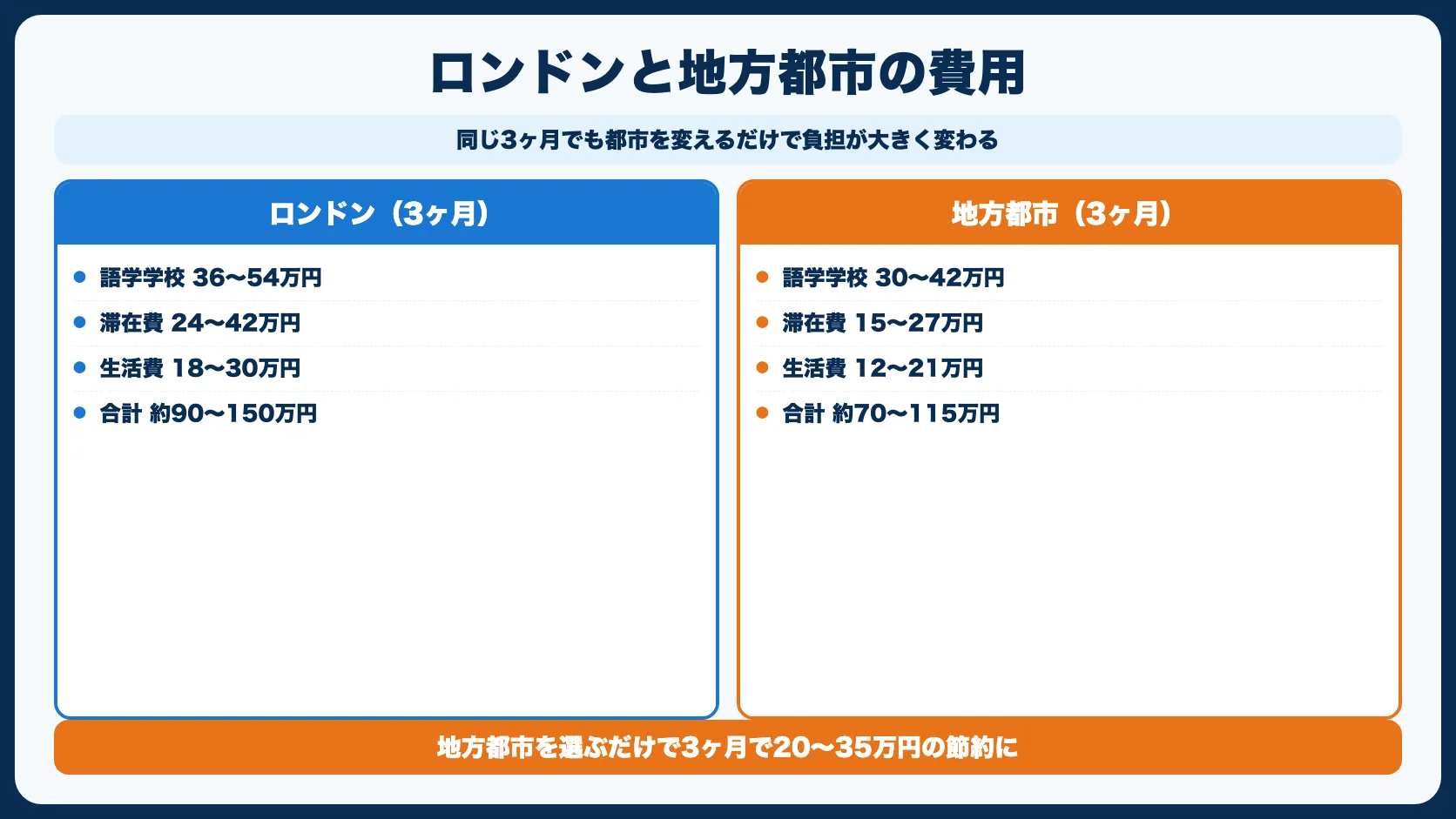 ロンドン vs 地方都市の費用比較