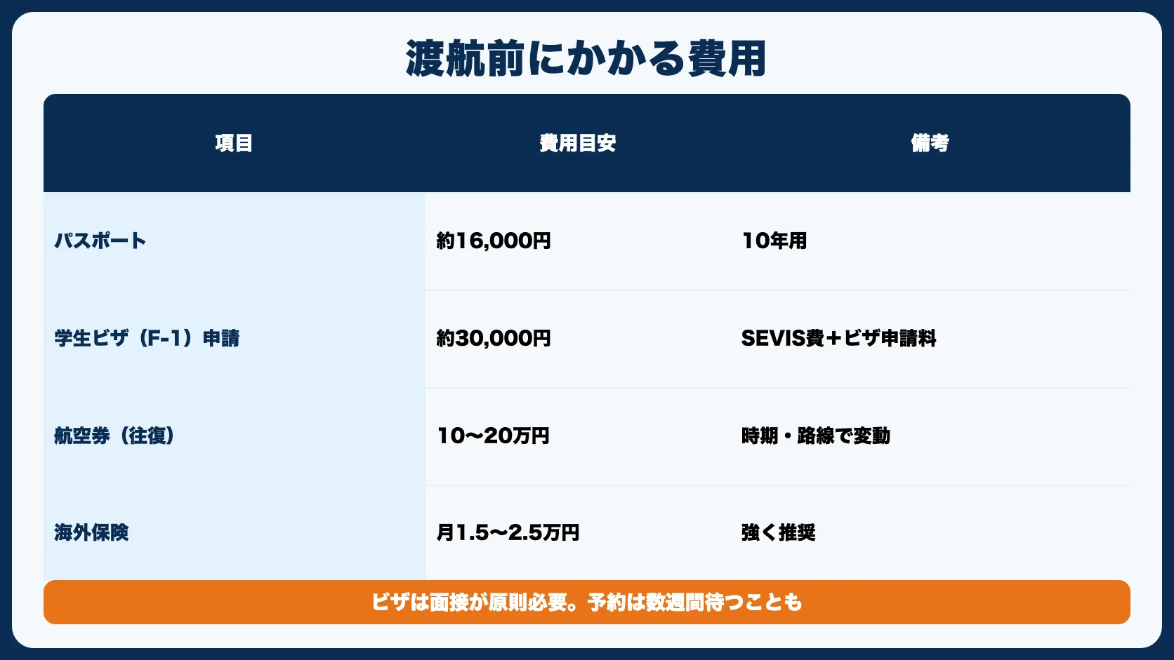 アメリカ留学の費用内訳
