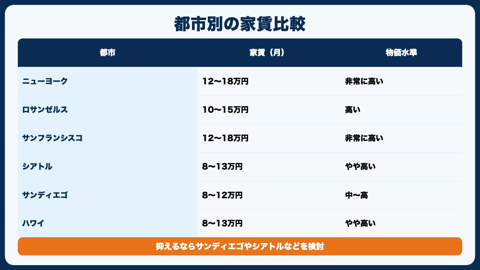 都市別の費用比較
