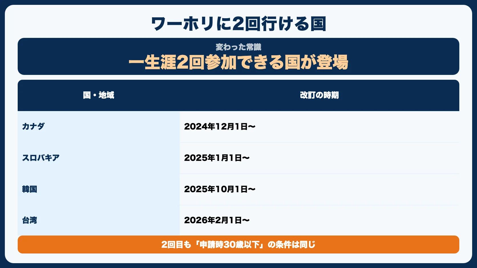 ワーホリに2回行ける国が増えました【2026年最新】