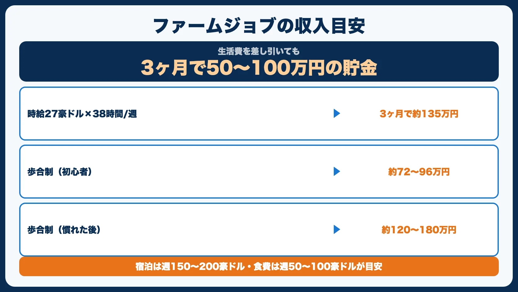 ファームジョブでいくら稼げる？
