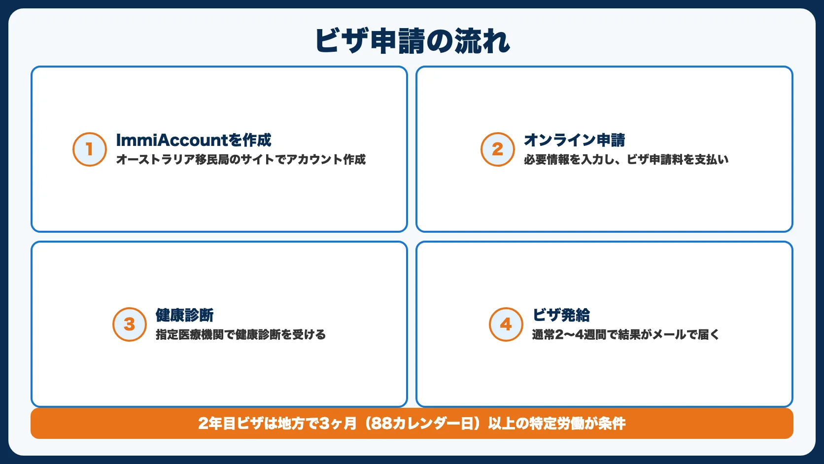 ビザの申請方法