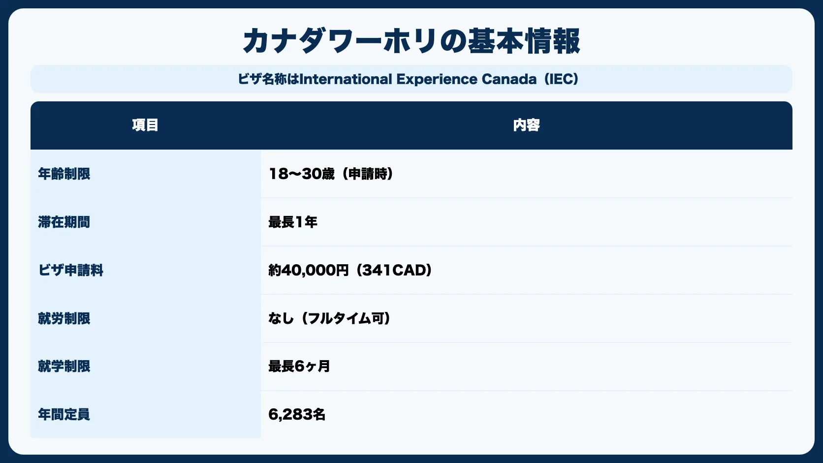 カナダワーホリの基本情報