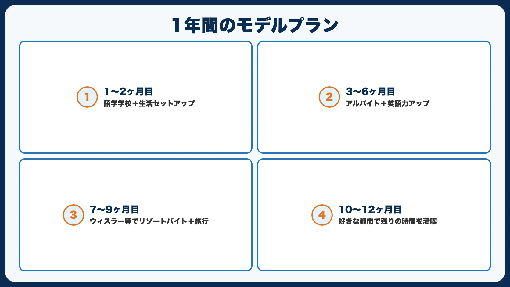 モデルプラン（1年間）