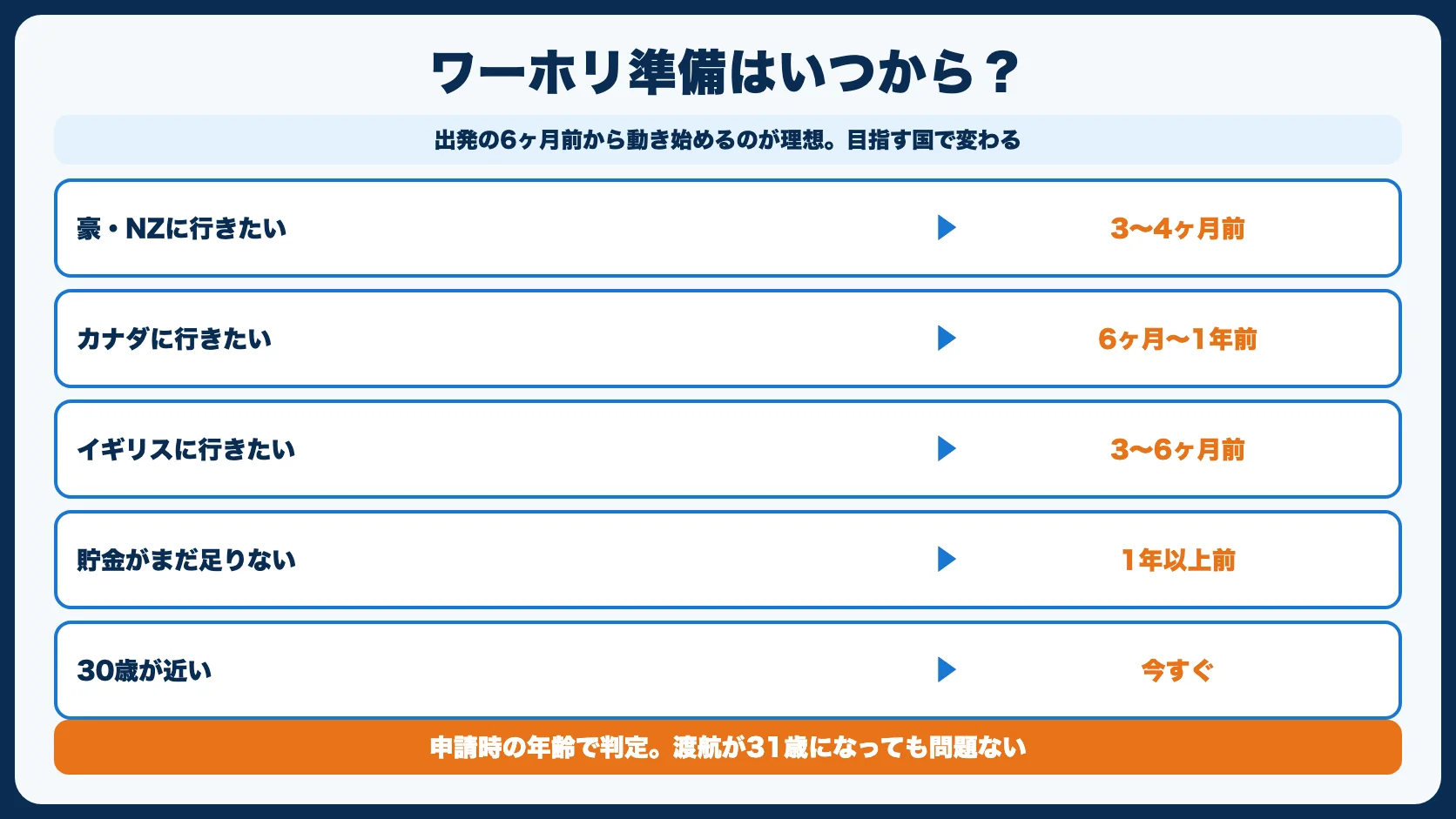 ワーホリの準備はいつから始めるべき？