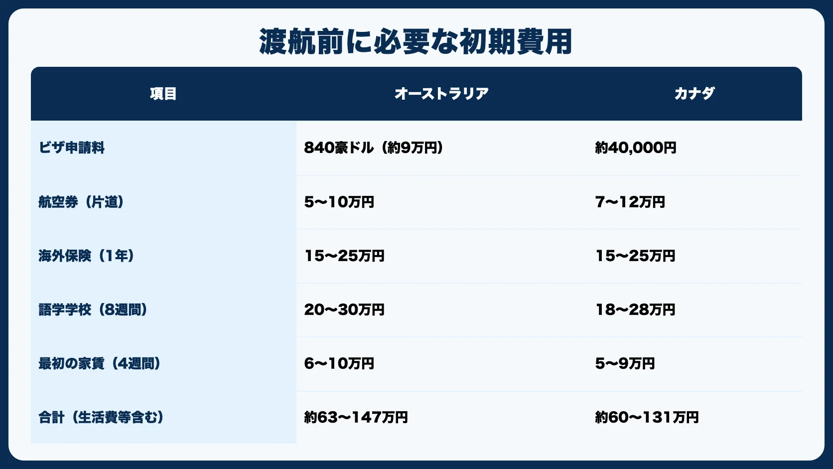 渡航前に必要な初期費用の内訳