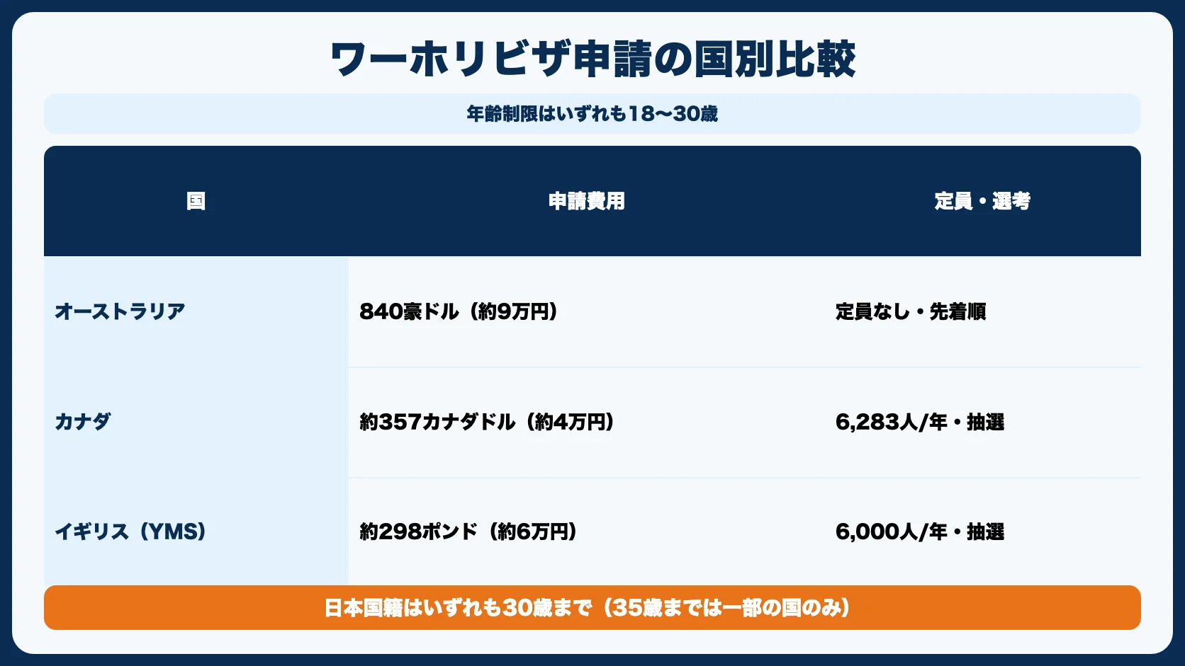 ワーホリビザ申請の国別比較
