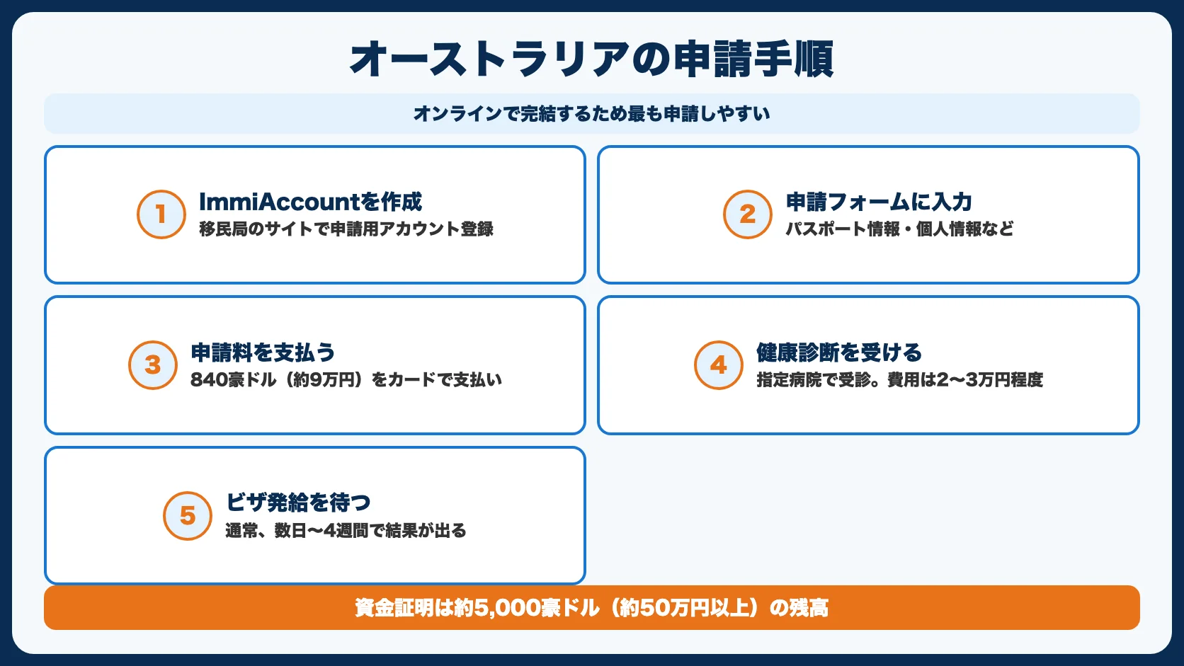 オーストラリア ワーホリビザの申請手順