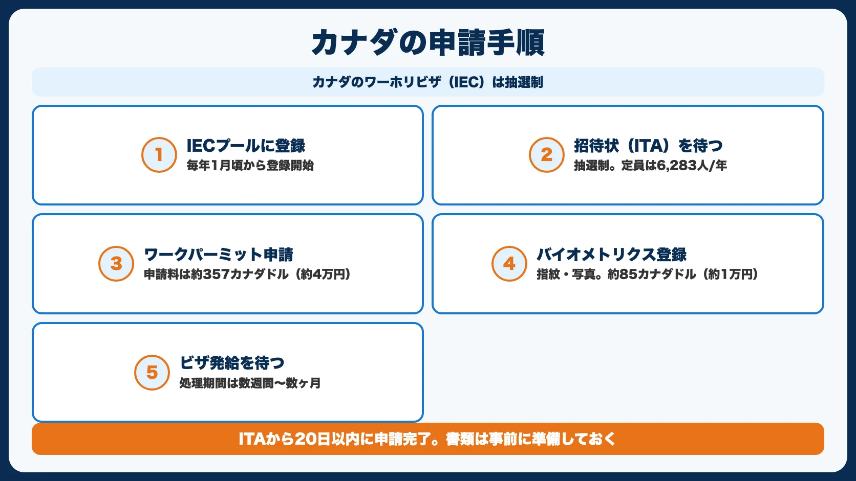 カナダ ワーホリビザの申請手順