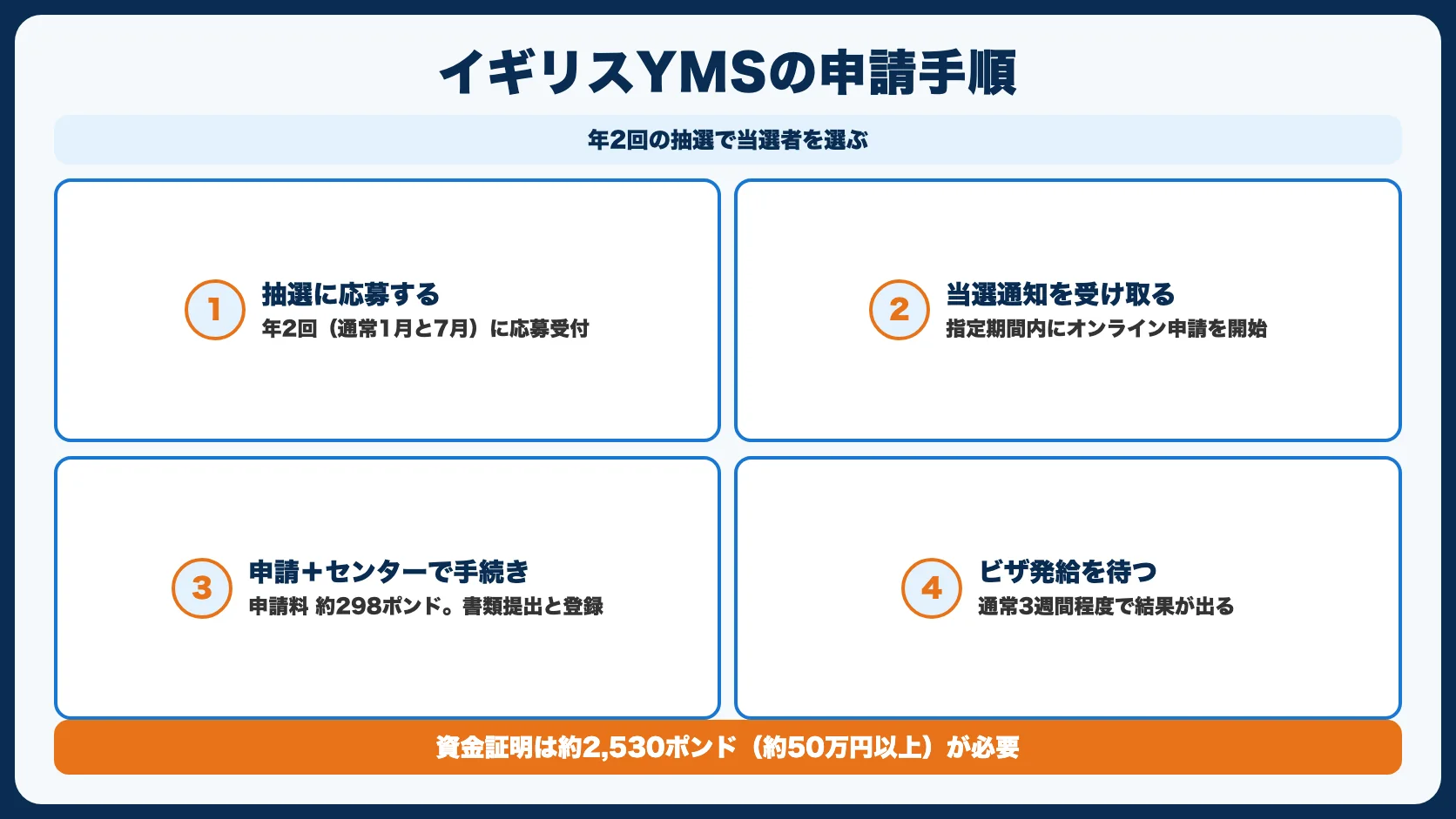 イギリス ワーホリビザ（YMS）の申請手順