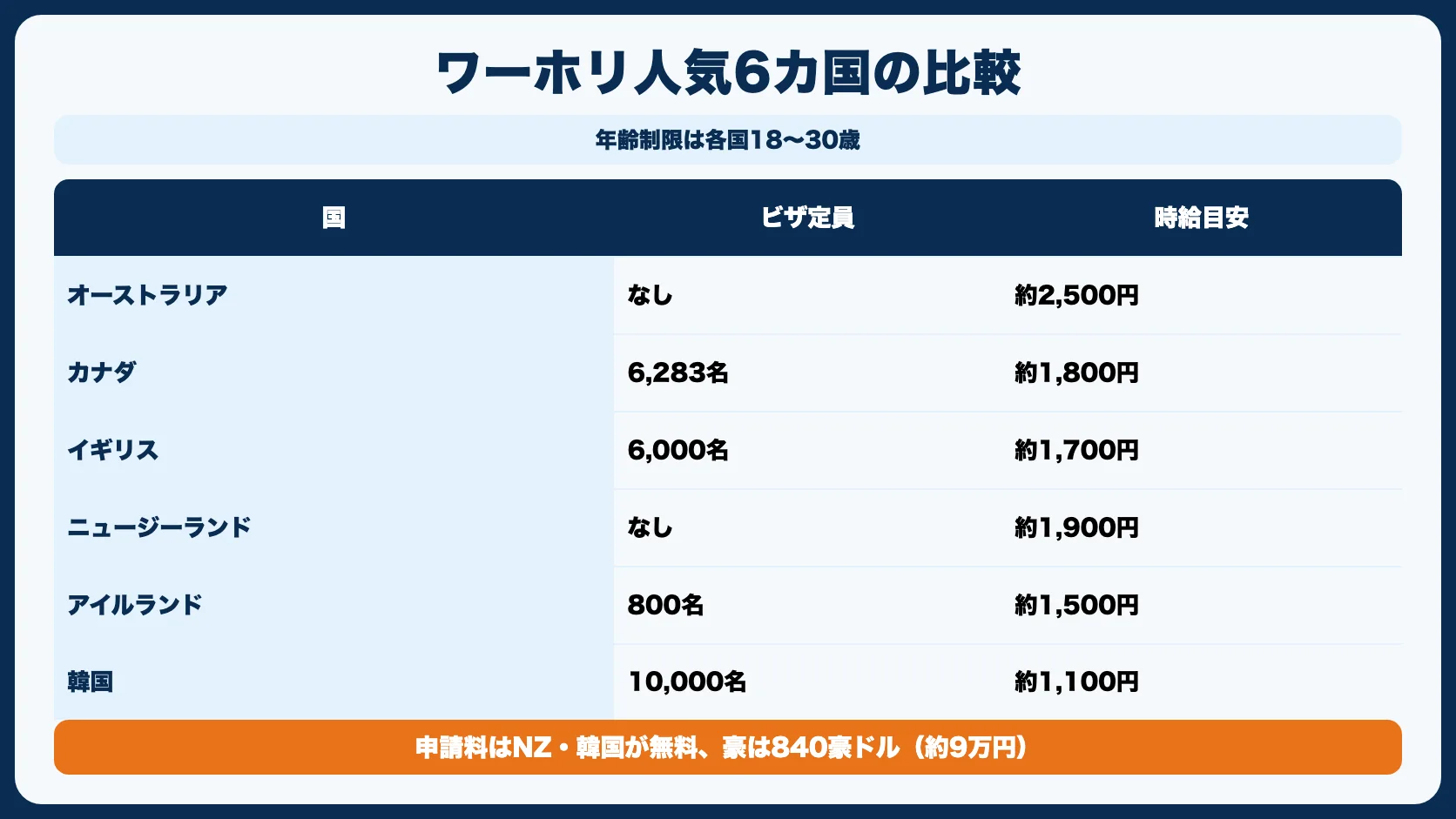 ワーホリ人気国の比較一覧